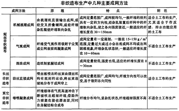 土工布生产工艺——成网方式及固着工艺