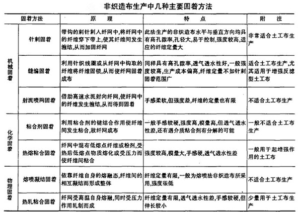 土工布生产工艺——成网方式及固着工艺