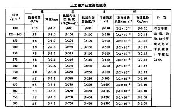 土工布的厚度是多少 