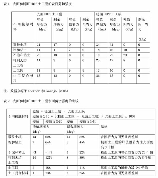 土工膜表面剪切强度