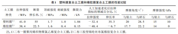 土工膜的组成以及土工膜是如何分类的？