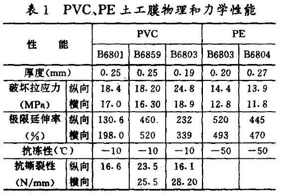 蓄水池土工膜的物理力学性能及选择