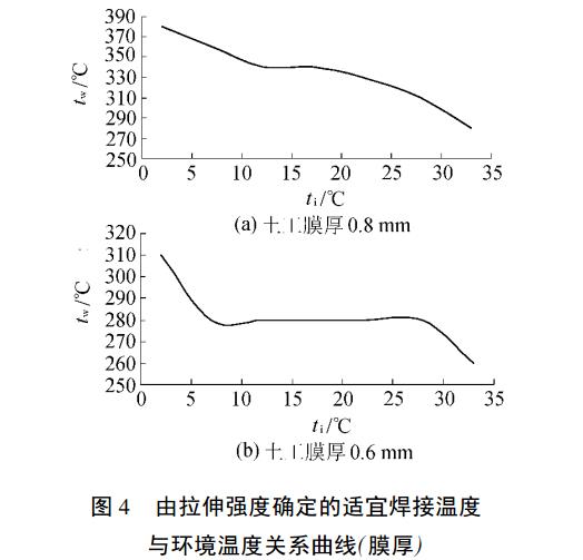 土工膜在不同气温下现场焊接温度选择